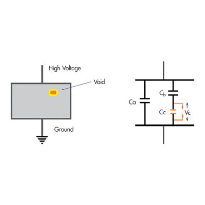 Void partial discharges in cables