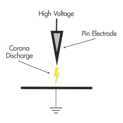 Corona PD discharge in cables