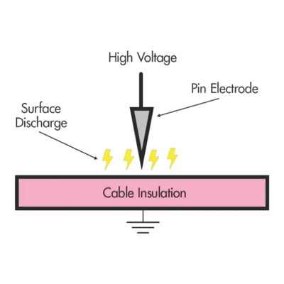 surface partial discharge in cables